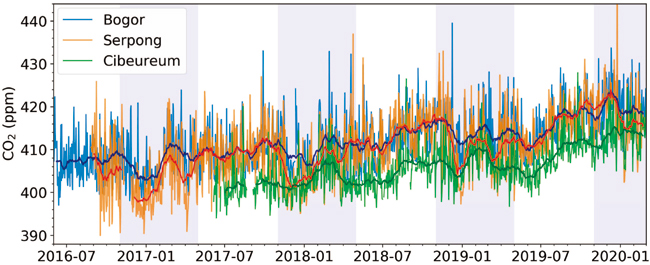 3ヶ所のサイトで観測されたCO2濃度の日中値（現地時刻で毎日正午から15時までの3時間に観測された値の平均）の時系列変化。水色の網掛けはジャカルタ周辺における雨季を示す図（Nishihashi et al. (2019) の図をアップデートして掲載）