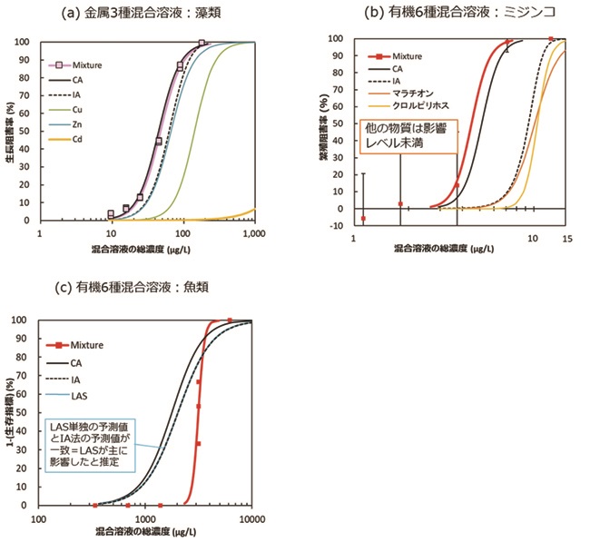 金属3種または有機化学物質6種の混合溶液の濃度反応曲線とCAおよびIA法による予測図
