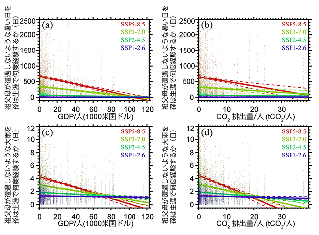 祖父母が遭遇しない暑い日と大雨を孫が生涯で遭遇する日数の図
