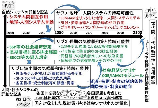 脱炭素・持続社プロジェクト1「地球規模の脱炭素と持続可能性の同時達成に関する研究」の図