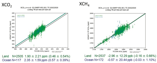 図4 「いぶき2号」のTCCONデータを用いた検証結果の例。