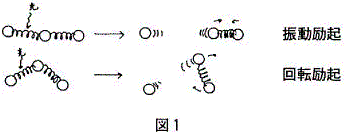 図１  振動励起  回転励起
