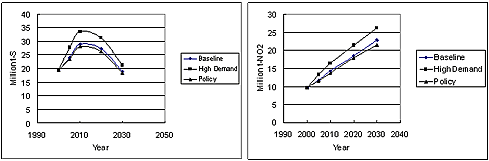 将来予測のグラフ