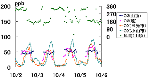 オゾン濃度の変化グラフ