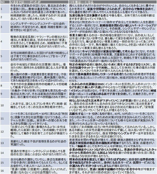 １６のライフスタイル変化