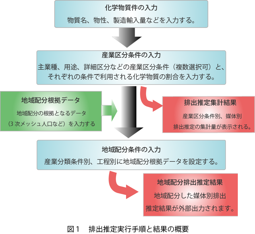 Emitool実行の手順