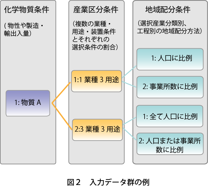 EmiToolデータ群の関係