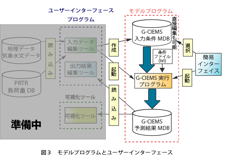 G-CIEMSモデルプログラムとユーザーインターフェイス