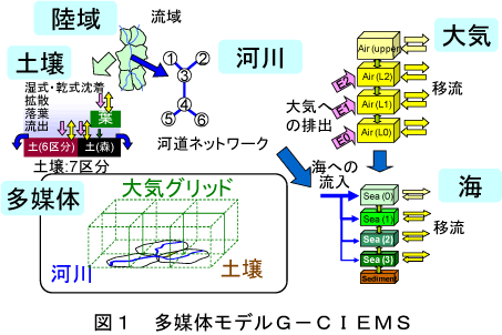 }̃fG-CIEMS