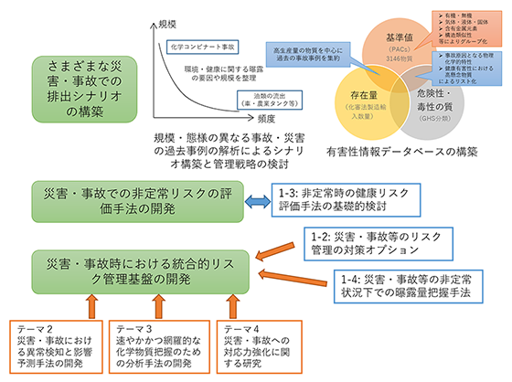 サブテーマ1-1：災害・事故での非定常状態のリスク評価手法の開発とリスク管理基盤の構築による総括の概念図。化学物質での災害・事故に対する排出シナリオの構築、サブテーマ1-3と連携して非定常リスク評価手法、全テーマの成果を横断的に搭載する統合的リスク管理基盤の開発を行う。クリックすると図の拡大表示