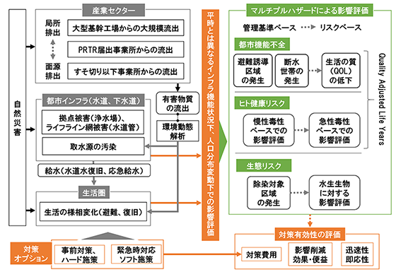 「サブテーマ1-2概要図：自然災害によって産業部門から化学物質が流出した際に、ヒト健康等の影響を評価する枠組みを示しています。インフラや生活圏での影響も考慮して、部門間の相互影響を整理する事が重要です。目的は、現状と対策導入後を比較し、対策の有効性を評価する事です。」クリックすると図の拡大表示