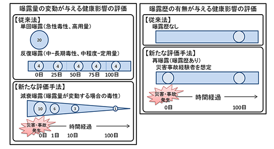 「サブテーマ1-3研究計画の概要図を示す：非定常的な化学物質曝露による健康影響の実験的評価として「曝露量の変動が与える健康影響の評価」と「曝露歴の有無が与える健康影響の評価」の二つを行います。従来法と新たな評価手法との間に違いが表れるか否かを検討します。」クリックすると図の拡大表示