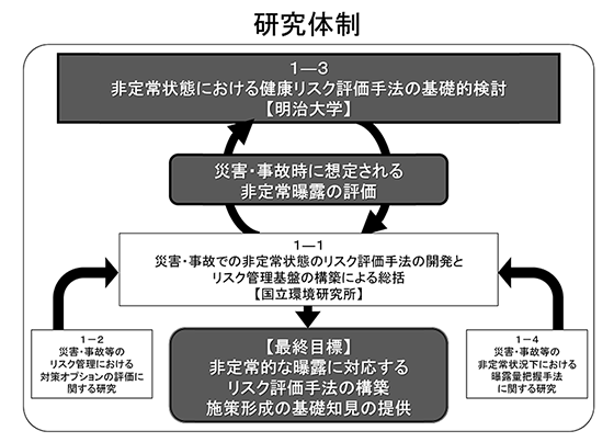 「サブテーマ1-3研究体制図」クリックすると図の拡大表示