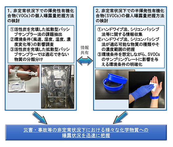 「サブテーマ1-4：災害・事故等の非定常状況下における様々な化学物質に対する個人曝露量の迅速な把握手法構築」に関する研究フロー図　クリックすると図の拡大表示