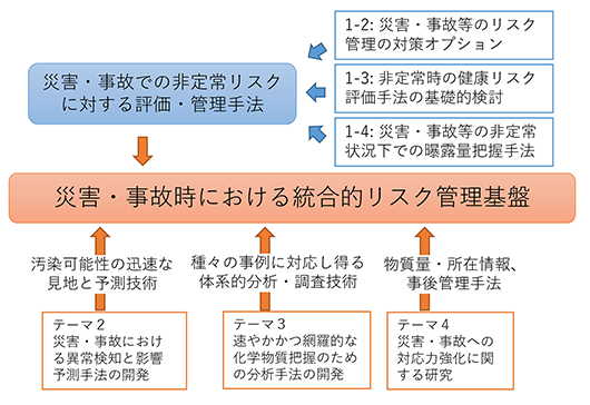 テーマ1概要図：サブテーマ1-2で災害・事故等のリスク管理の対策オプション、1-3で非定常時の健康リスク評価手法の基礎的検討、1-4で災害・事故等の非定常状況下での曝露量把握、また他テーマ2、3、4の成果もあわせサブテーマ1-1では災害・事故時における統合的リスク管理基盤の構築に取組む。クリック拡大