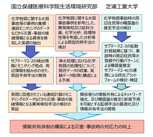 「サブテーマ2-1概要図：化学物質に関する水質事故等の事例を集積し、化学物質に関する水質事故事例を参考とした、異常検知及び試料分画、化学分析、処理特性等を考慮した分析等による原因究明手法の検討を行うとともに、関係者らのネットワークにより情報共有して、災害・事故時の対応力の向上を図る」クリックで拡大