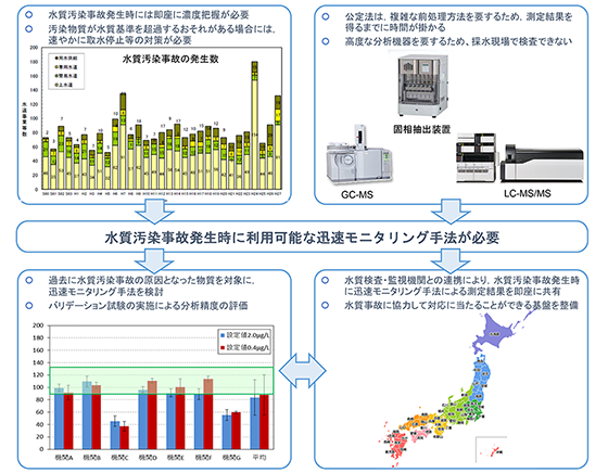 「サブテーマ2-2：水質事故迅速モニタリング手法の開発と拡充」の進め方の概要図　クリックすると図の拡大表示