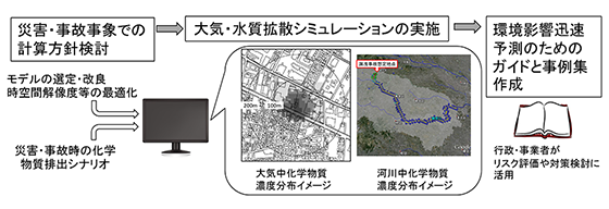 「サブテーマ2-3概要図：災害・事故事象におけるモデル選定、時空間解像度最適化、化学物質排出シナリオなどの計算方針を検討した後、上図の分布をイメージした大気・水質拡散シミュレーションを実施し、行政・事業者が対策検討に活用できるような環境影響迅速予測のためのガイドと事例集を作成する。」クリックで拡大