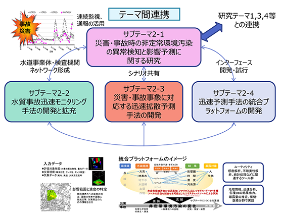 「研究テーマ2概要図：海外の事例なども参考に非定常状態の汚染について、関係者らのネットワークにより情報共有して、災害・事故時の対応力の向上を図ります」クリックすると図の拡大表示