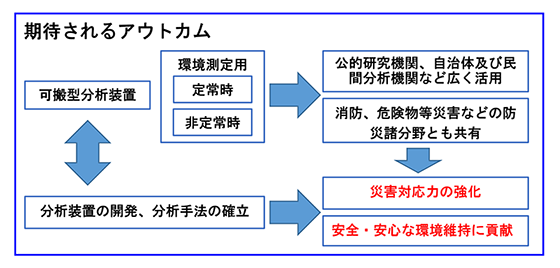 「研究テーマ3-1：可搬型分析装置を開発することで期待されるアウトカムの概略図を示しています。」クリックすると図の拡大表示