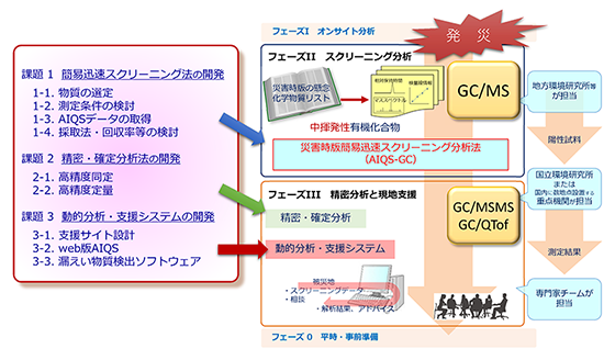 「サブテーマ3-2概要図：緊急時に想定される調査スキームと研究課題を対応させた図。発災後、まずオンサイト分析、続いてAIQSを用いたスクリーニング分析を地方環境研究所等が実施。陽性結果が出た場合は国立環境研究所等での精密分析と専門家チームによる検討を行う。そのための要素技術を開発する」クリックで拡大