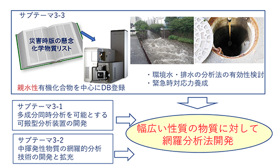 「サブテーマ3-3概要図：親水性有機化合物を中心に高速液体クロマトグラフ飛行時間型質量分析計（LC-QTOFMS）のデータベースに登録して、緊急時対応力を養成。サブテーマ3-1、3-2の成果と合わせて幅広い性質の物質について網羅分析法を開発する。」クリックすると図の拡大表示