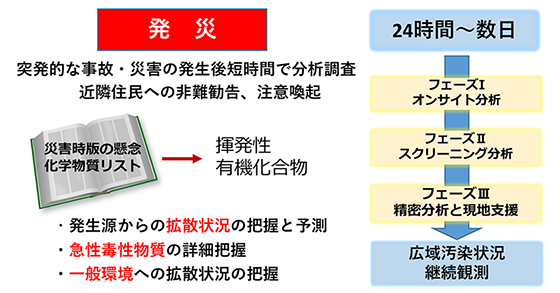 「研究テーマ3概要図：災害の発生からリスク要因となる可能性の高い揮発性物質の拡散状況を測定する流れの概略を示しています。」クリックすると図の拡大表示