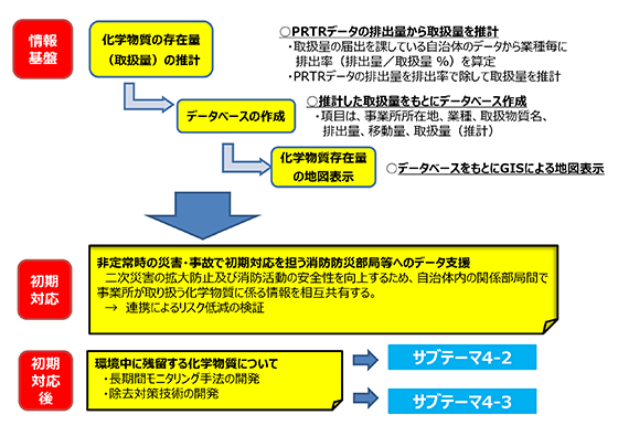 「サブテーマ4-1：災害・事故時に活用可能な情報基盤の整備に関する研究の体系図」を示す画像　クリックすると図の拡大表示