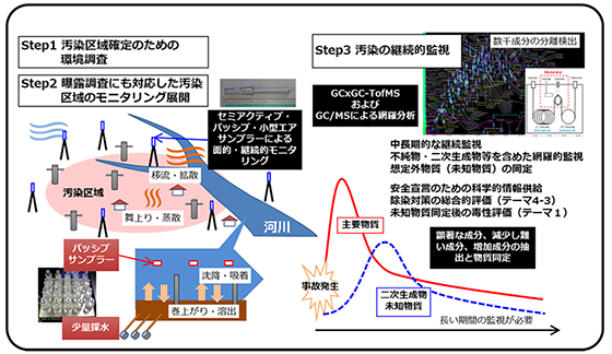 サブテーマ4-2概要図：汚染区域確定のための環境調査、曝露調査にも応用した汚染区域のモニタリングの展開、汚染の継続監視の3ステップに対応する。左側は大気サンプリングと河川サンプリングのイメージ。右上は測定装置の模式図と出力データのイメージ。右下は増減する物質濃度の変化イメージ。クリックで拡大表示