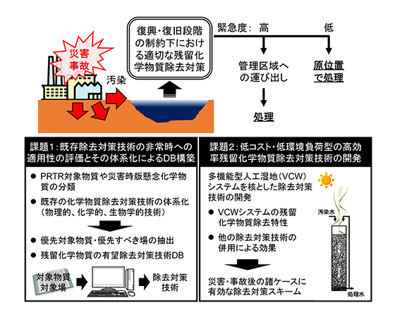 「サブテーマ4-3で想定する残留化学物質除去対策技術の適用範囲と研究開発課題」を示す概要図　クリックすると図の拡大表示