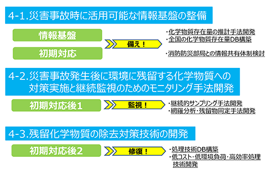 「研究テーマ4：災害・事故への対応力強化に関する研究の体系図」を示す画像　クリックすると図の拡大表示