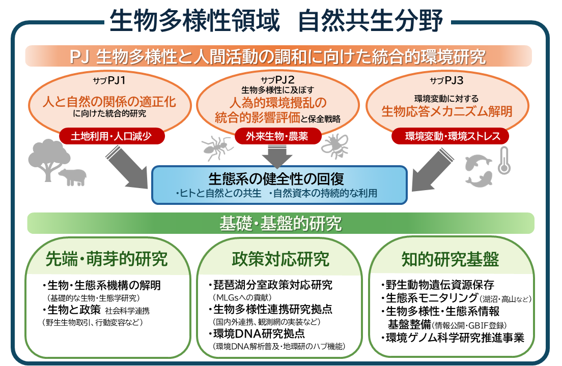 図：研究概要　自然共生分野