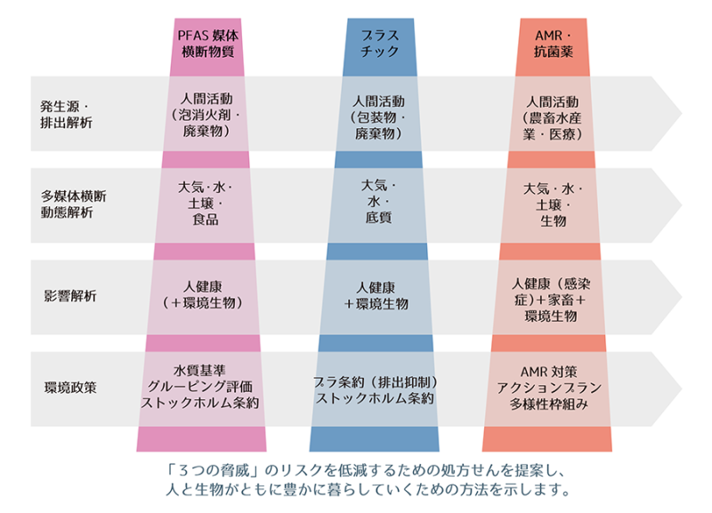 PG3の概念図