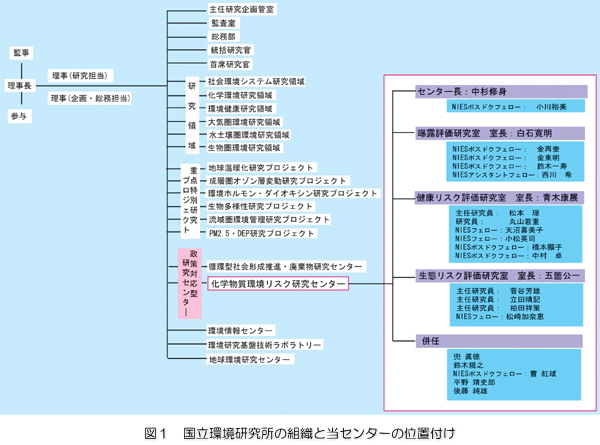 「図1：国立環境研究所の組織と当センターの位置付け」を示す図