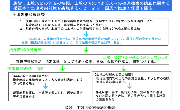 「図8:土壌汚染対策法の概要」を示した図