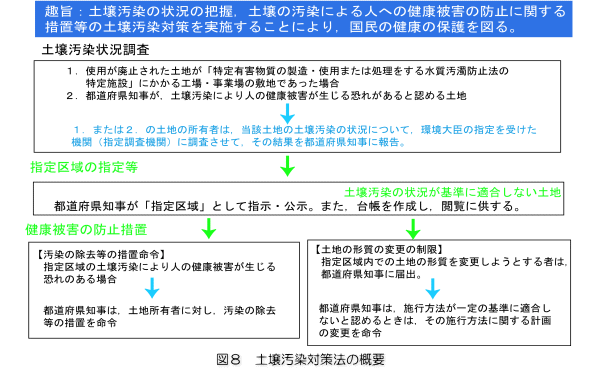 「図8：土壌汚染対策法の概要」を示した図