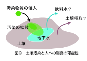 「図8:土壌汚染対策法の概要」を示した図
