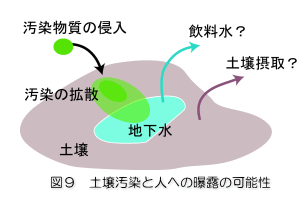 「図8：土壌汚染対策法の概要」を示した図