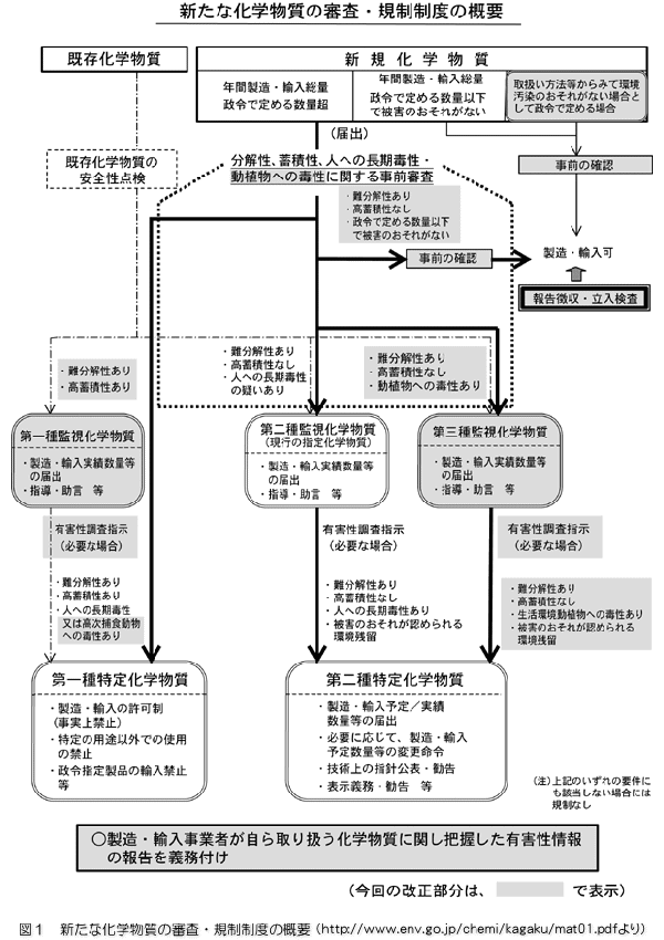 「図1：新たな化学物質の審査・規制制度の概要」のフロー図