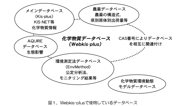 「図1：Webkis-plusで使用しているデータベース」を示す画像