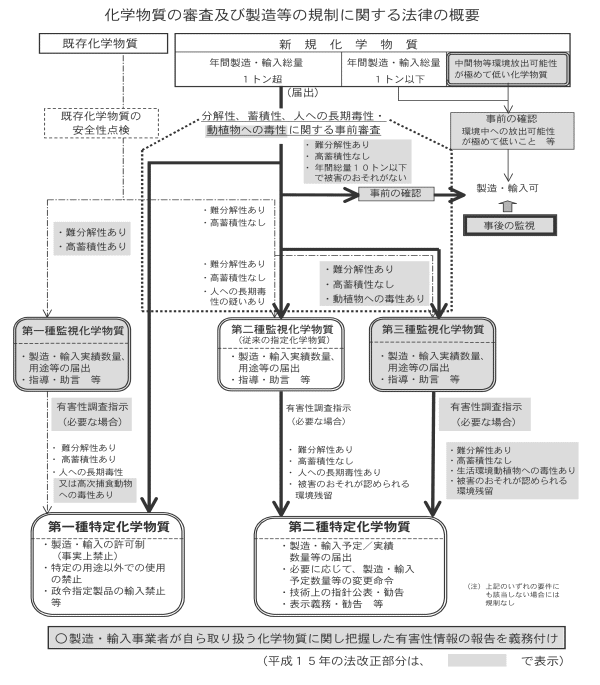 「図1：化学物質の審査及び製造等の規制に関する法律の概要」の画像