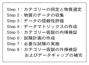 「カテゴリーアプローチの手順」を示す図