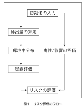 「図1：リスク評価のフロー」を示す画像