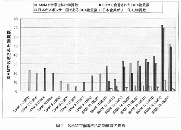 「図1：SIAMで審議された物質数の推移」の画像