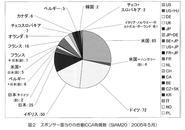 「図2：スポンサー国当りの合意ICCA物質数（SIAM20：2005年5月）」の画像