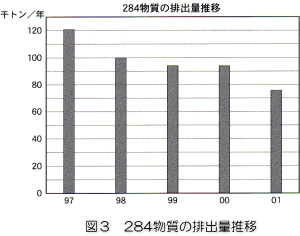 「図3：284物質の排出量推移」の画像