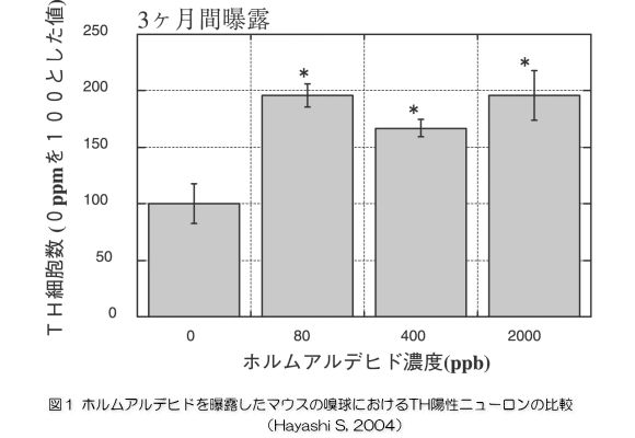 「図1：ホルムアルデヒドを曝露したマウスの嗅球におけるTH陽性ニューロンの比較（Hayashi S. 2004）」の画像