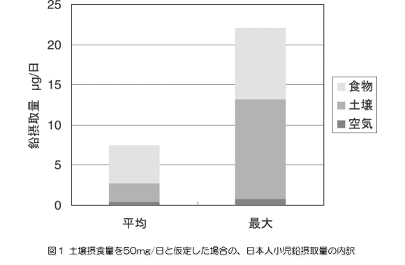 「図1：土壌摂食量を50mg/日と仮定した場合の、日本人小児鉛摂取量の内訳」の画像