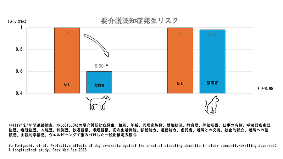 図:犬または猫の飼育と要介護認知症発症との関連を示すグラフ