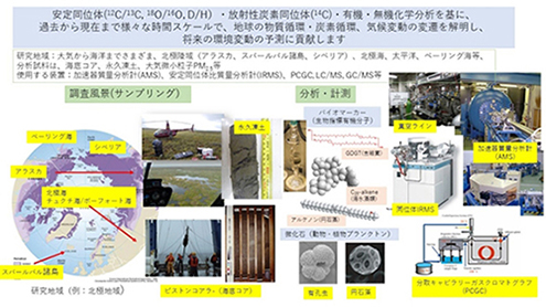 動態化学研究室の研究内容を示した図